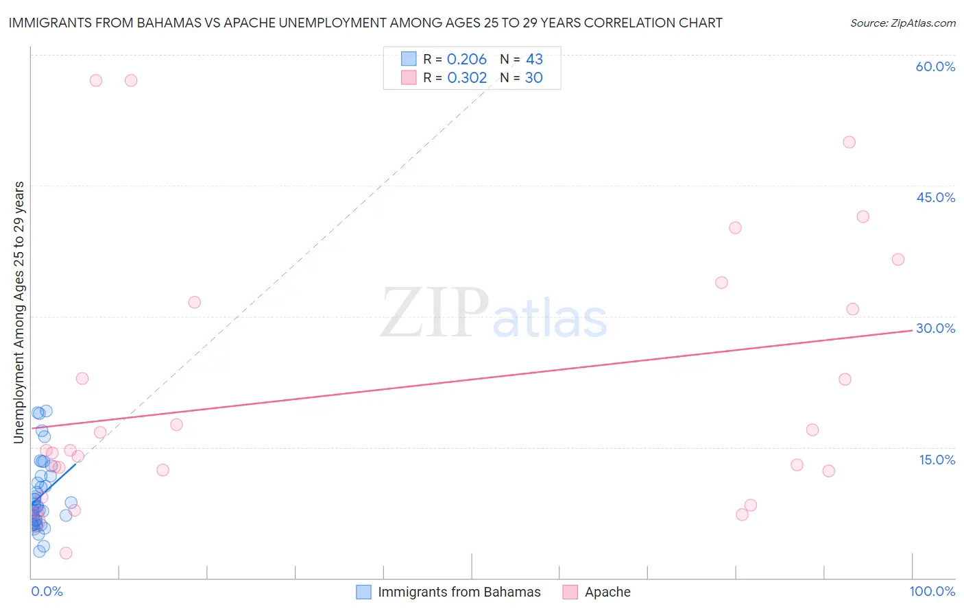 Immigrants from Bahamas vs Apache Unemployment Among Ages 25 to 29 years