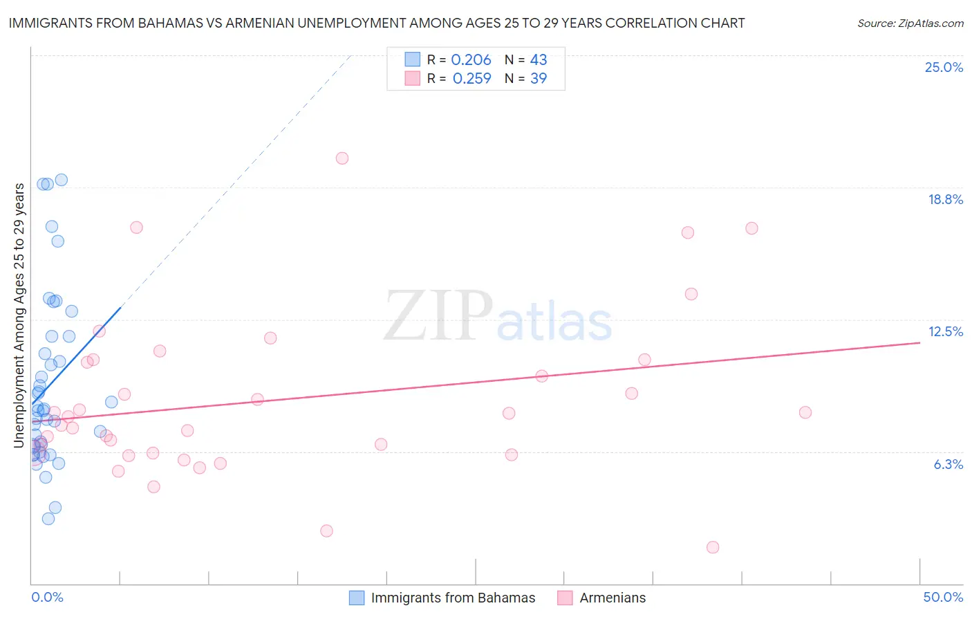Immigrants from Bahamas vs Armenian Unemployment Among Ages 25 to 29 years