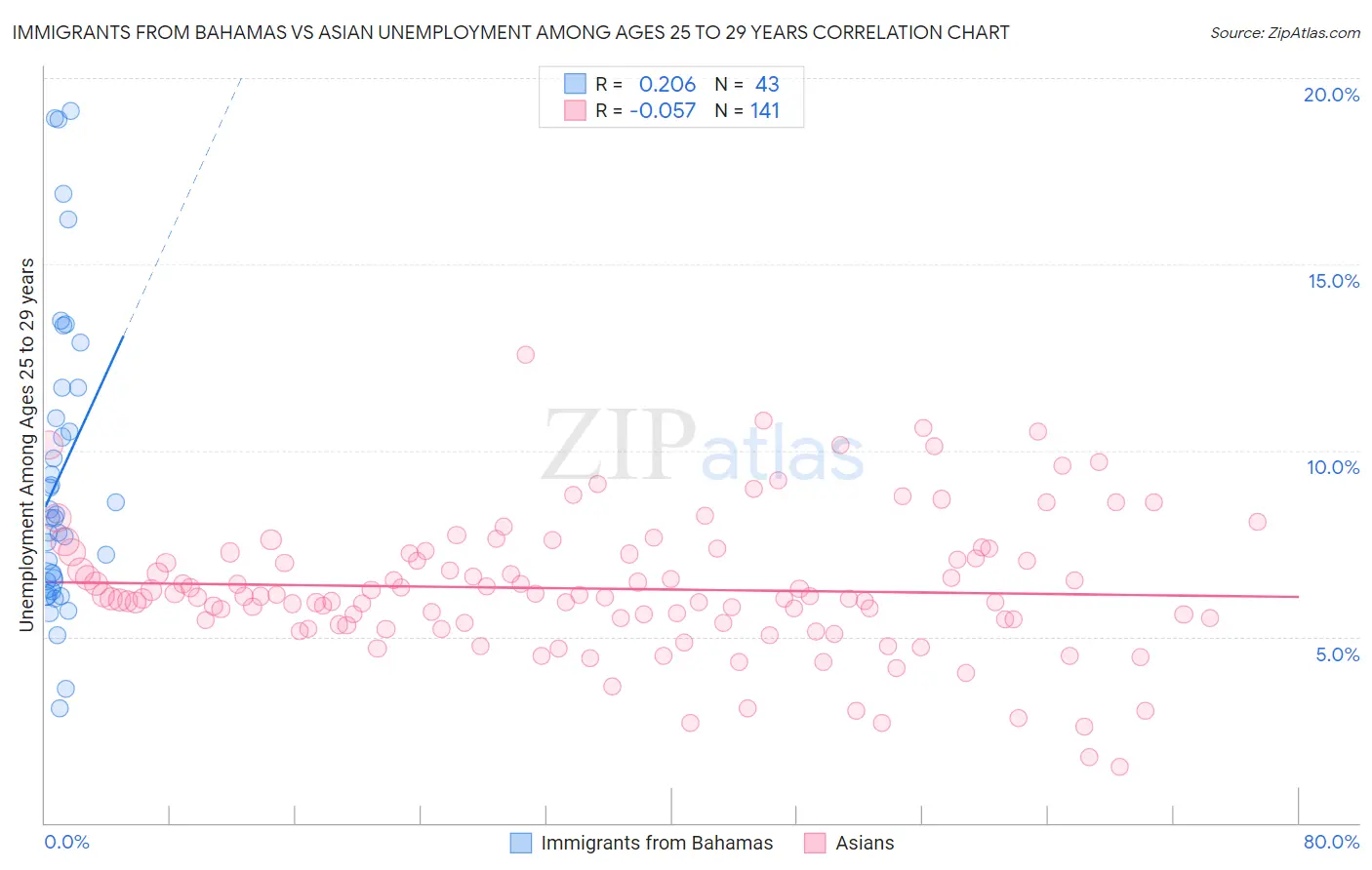 Immigrants from Bahamas vs Asian Unemployment Among Ages 25 to 29 years