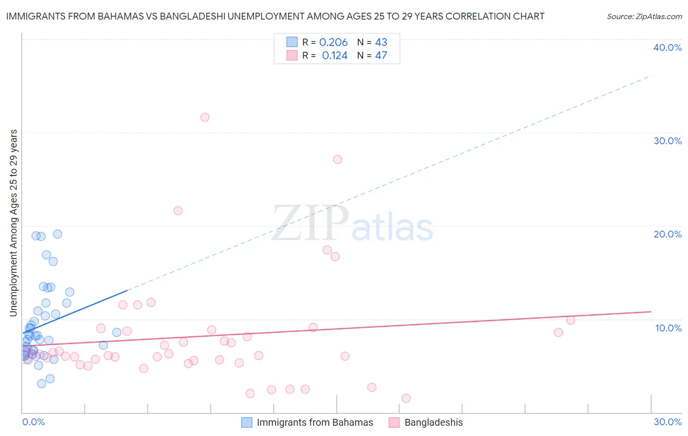 Immigrants from Bahamas vs Bangladeshi Unemployment Among Ages 25 to 29 years