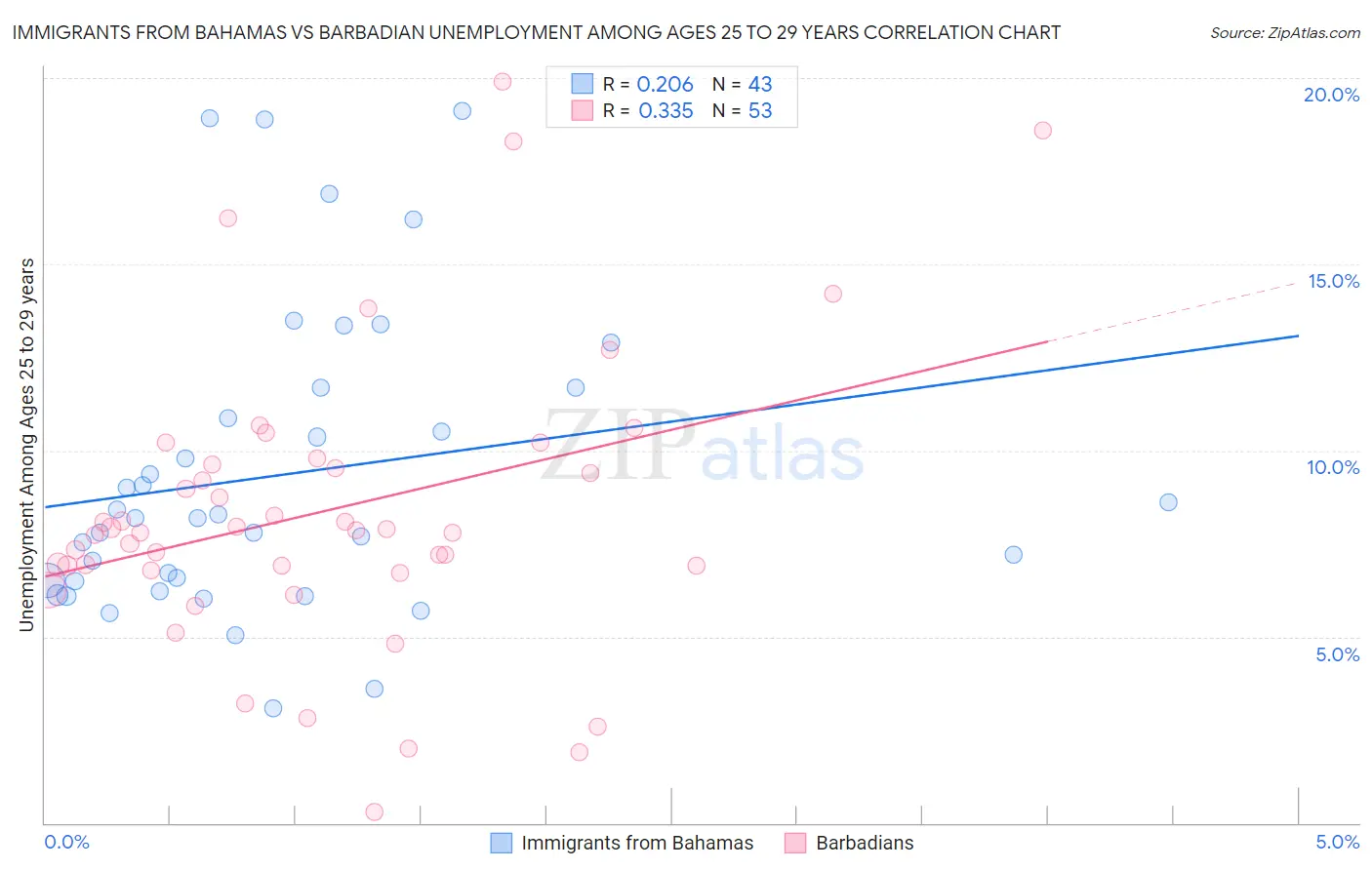 Immigrants from Bahamas vs Barbadian Unemployment Among Ages 25 to 29 years