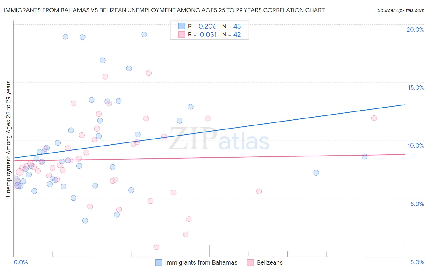 Immigrants from Bahamas vs Belizean Unemployment Among Ages 25 to 29 years