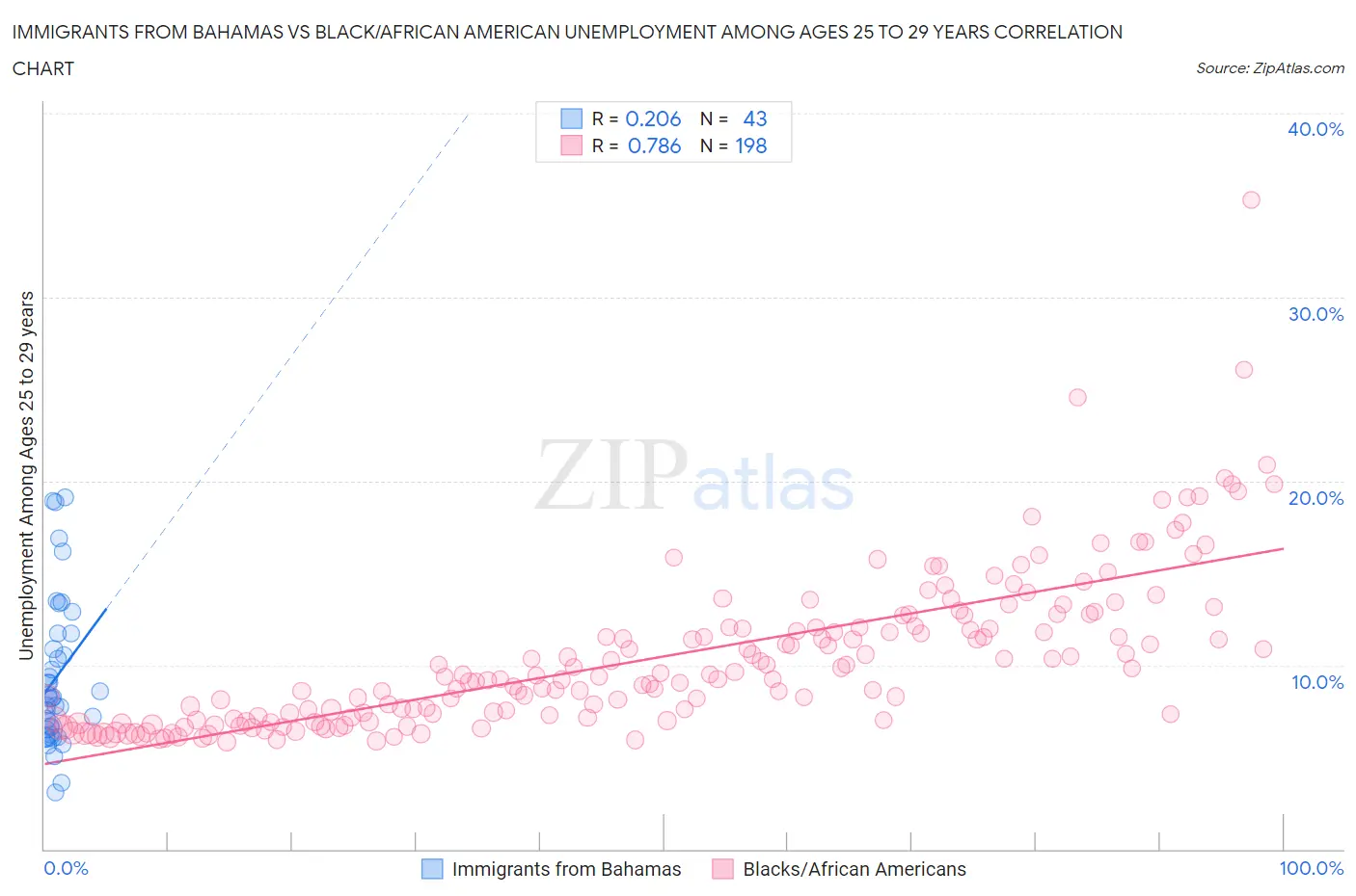 Immigrants from Bahamas vs Black/African American Unemployment Among Ages 25 to 29 years