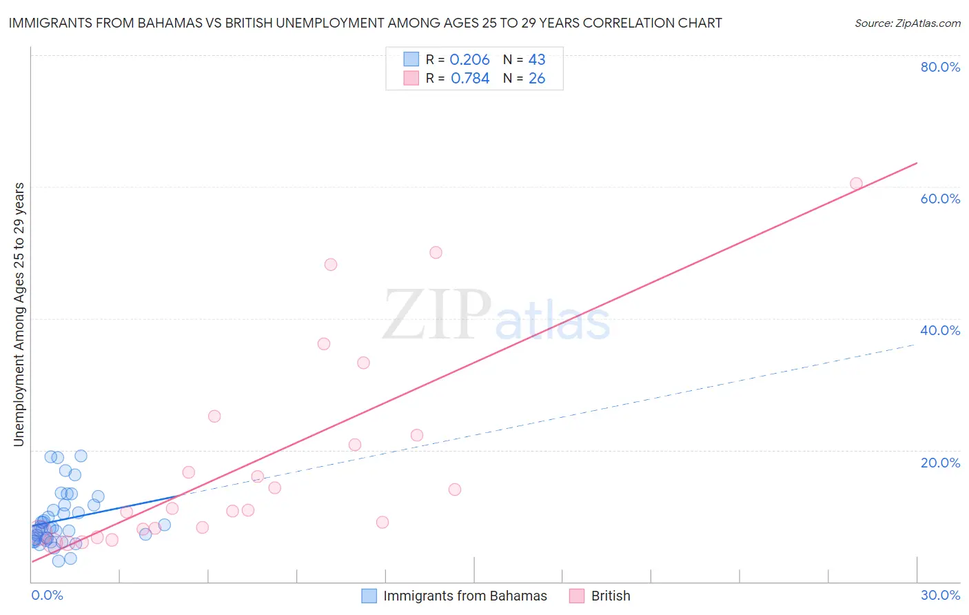 Immigrants from Bahamas vs British Unemployment Among Ages 25 to 29 years