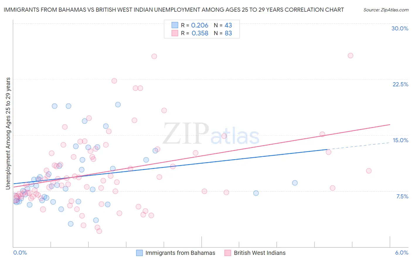 Immigrants from Bahamas vs British West Indian Unemployment Among Ages 25 to 29 years