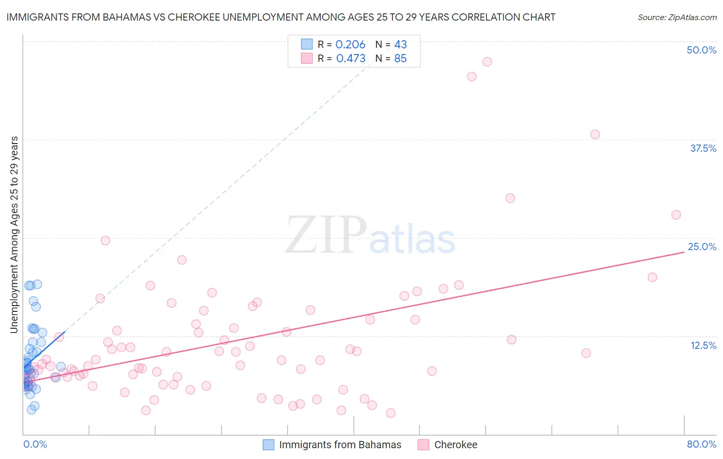 Immigrants from Bahamas vs Cherokee Unemployment Among Ages 25 to 29 years