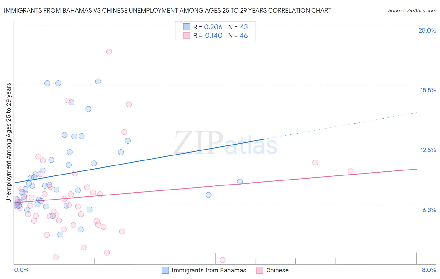 Immigrants from Bahamas vs Chinese Unemployment Among Ages 25 to 29 years
