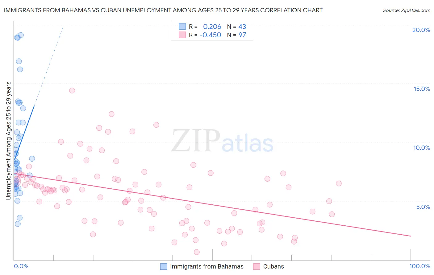 Immigrants from Bahamas vs Cuban Unemployment Among Ages 25 to 29 years
