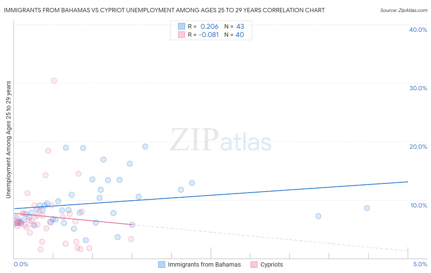 Immigrants from Bahamas vs Cypriot Unemployment Among Ages 25 to 29 years