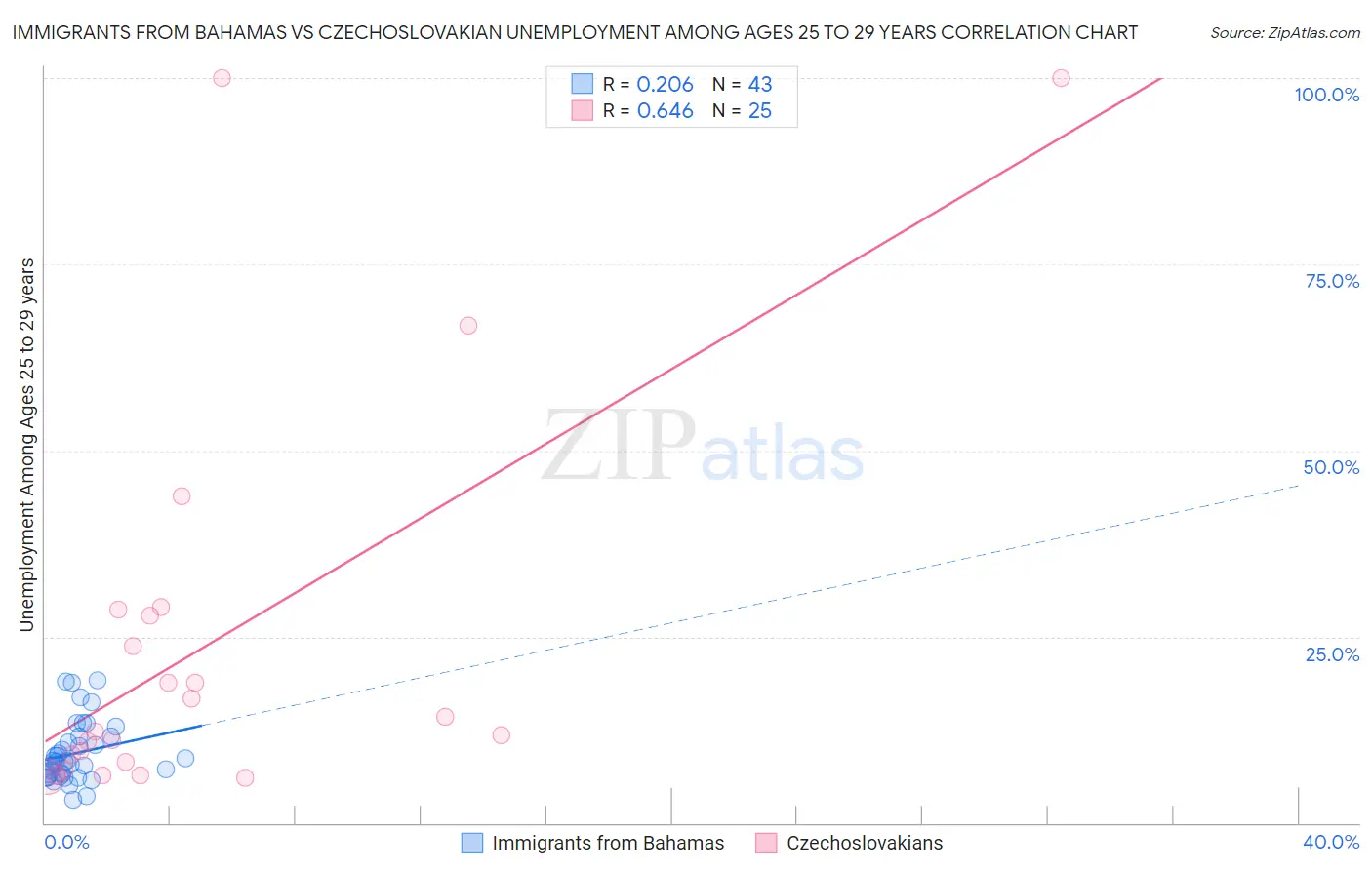Immigrants from Bahamas vs Czechoslovakian Unemployment Among Ages 25 to 29 years