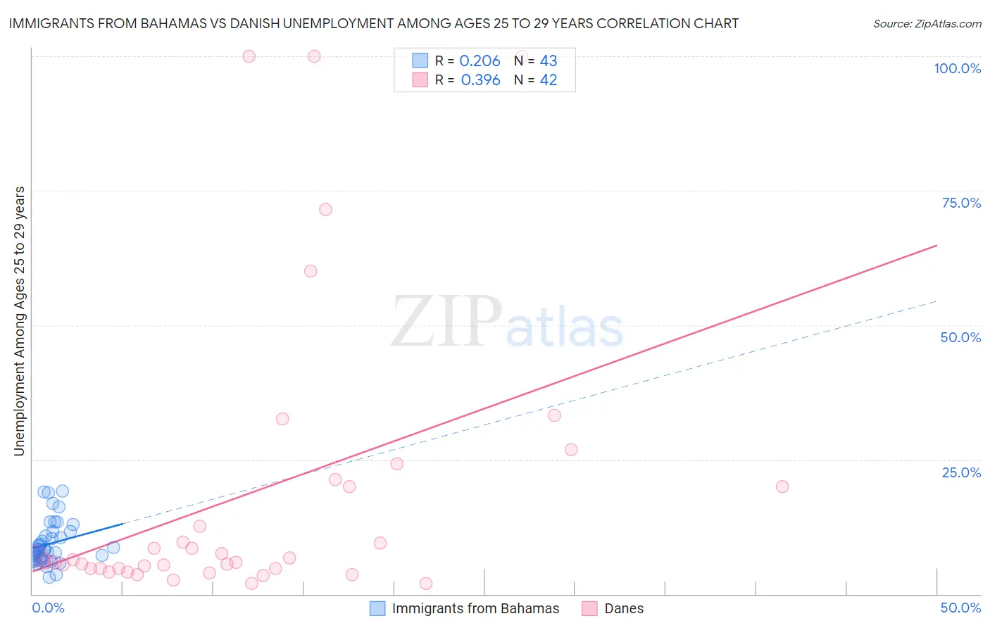 Immigrants from Bahamas vs Danish Unemployment Among Ages 25 to 29 years