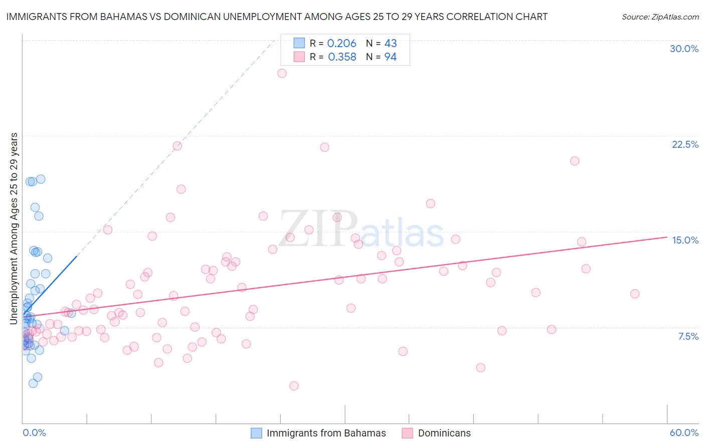 Immigrants from Bahamas vs Dominican Unemployment Among Ages 25 to 29 years