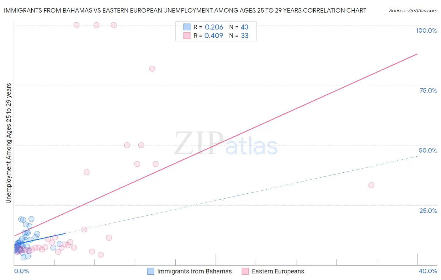 Immigrants from Bahamas vs Eastern European Unemployment Among Ages 25 to 29 years