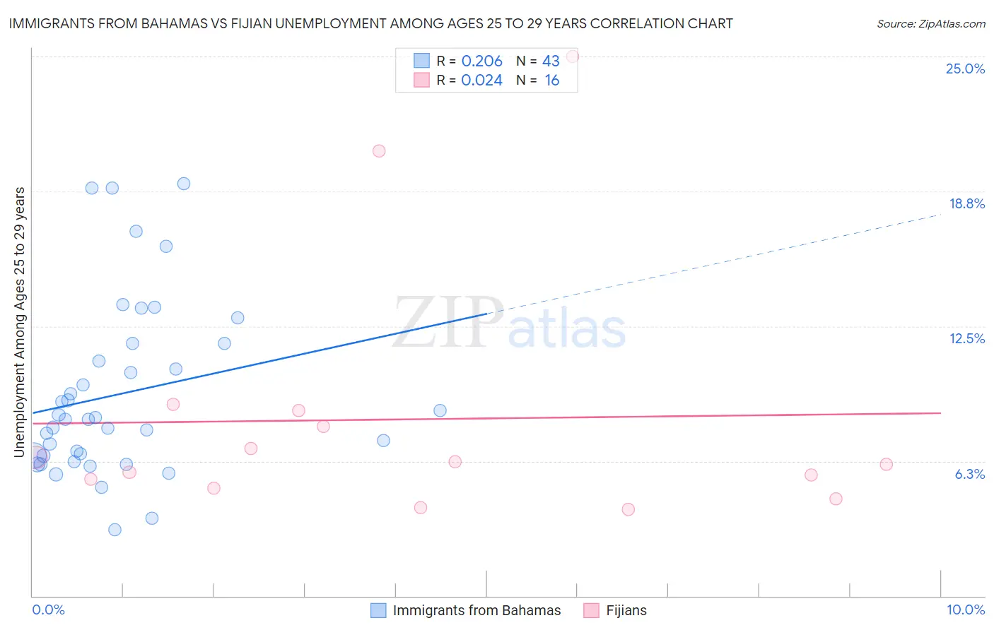 Immigrants from Bahamas vs Fijian Unemployment Among Ages 25 to 29 years