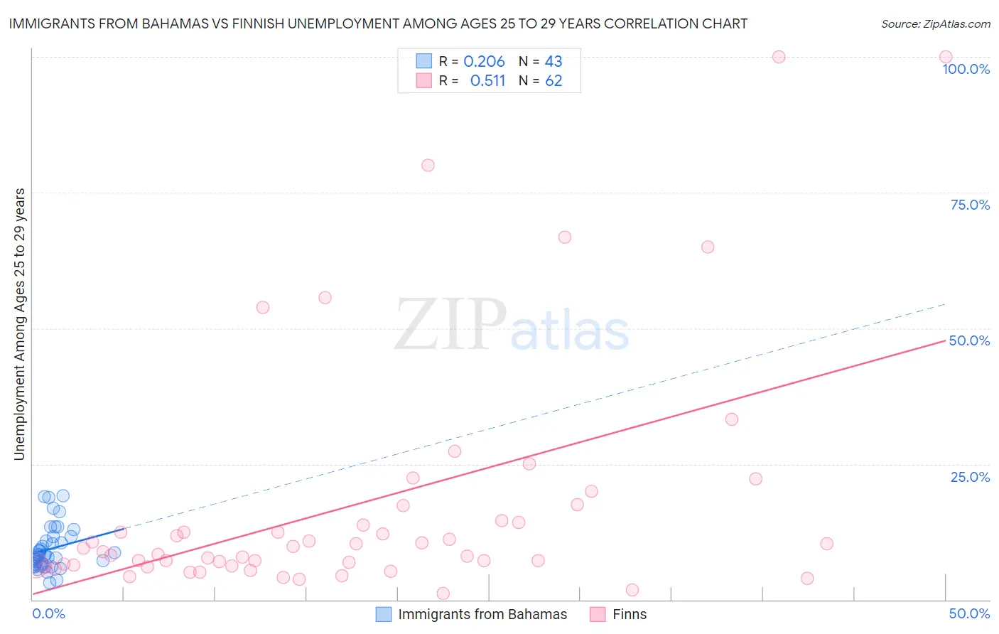 Immigrants from Bahamas vs Finnish Unemployment Among Ages 25 to 29 years
