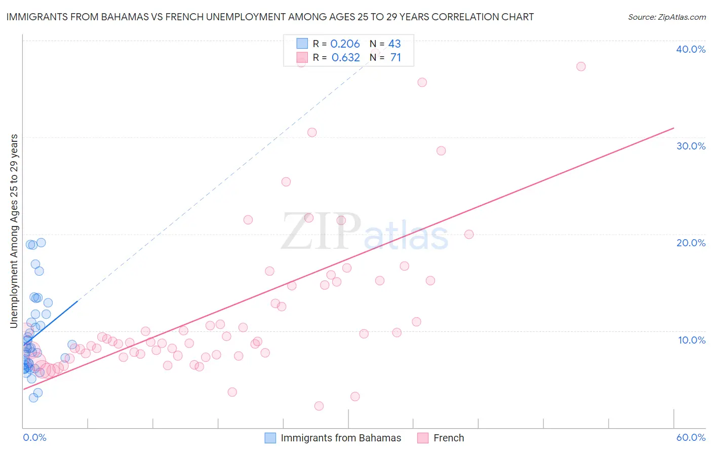 Immigrants from Bahamas vs French Unemployment Among Ages 25 to 29 years