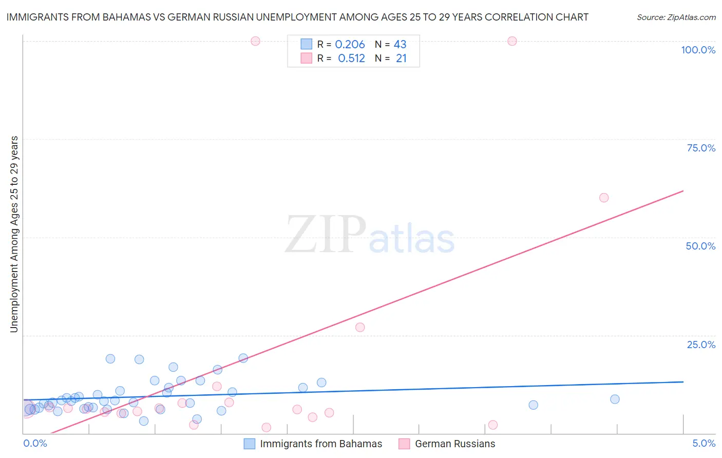 Immigrants from Bahamas vs German Russian Unemployment Among Ages 25 to 29 years