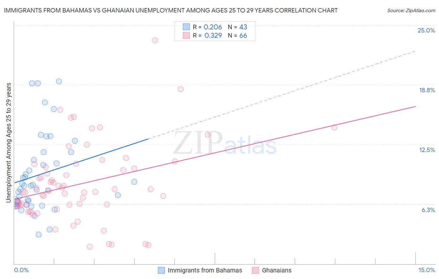Immigrants from Bahamas vs Ghanaian Unemployment Among Ages 25 to 29 years