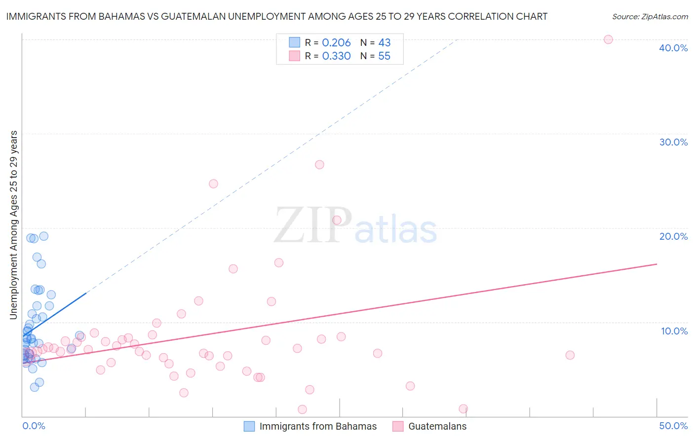 Immigrants from Bahamas vs Guatemalan Unemployment Among Ages 25 to 29 years
