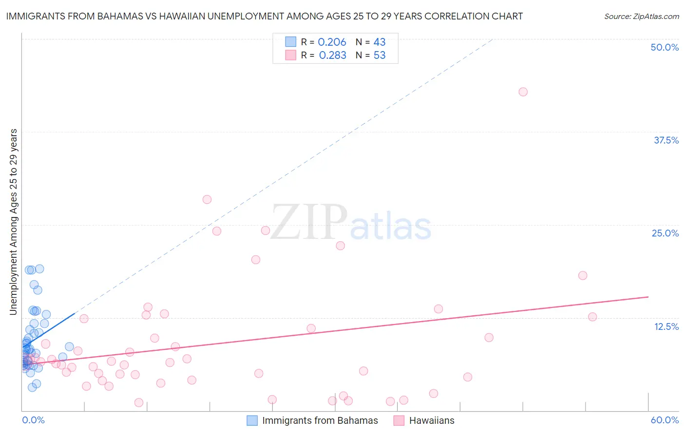 Immigrants from Bahamas vs Hawaiian Unemployment Among Ages 25 to 29 years