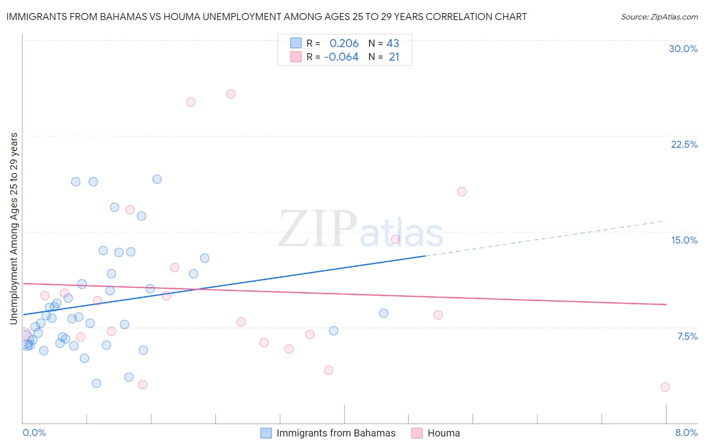 Immigrants from Bahamas vs Houma Unemployment Among Ages 25 to 29 years