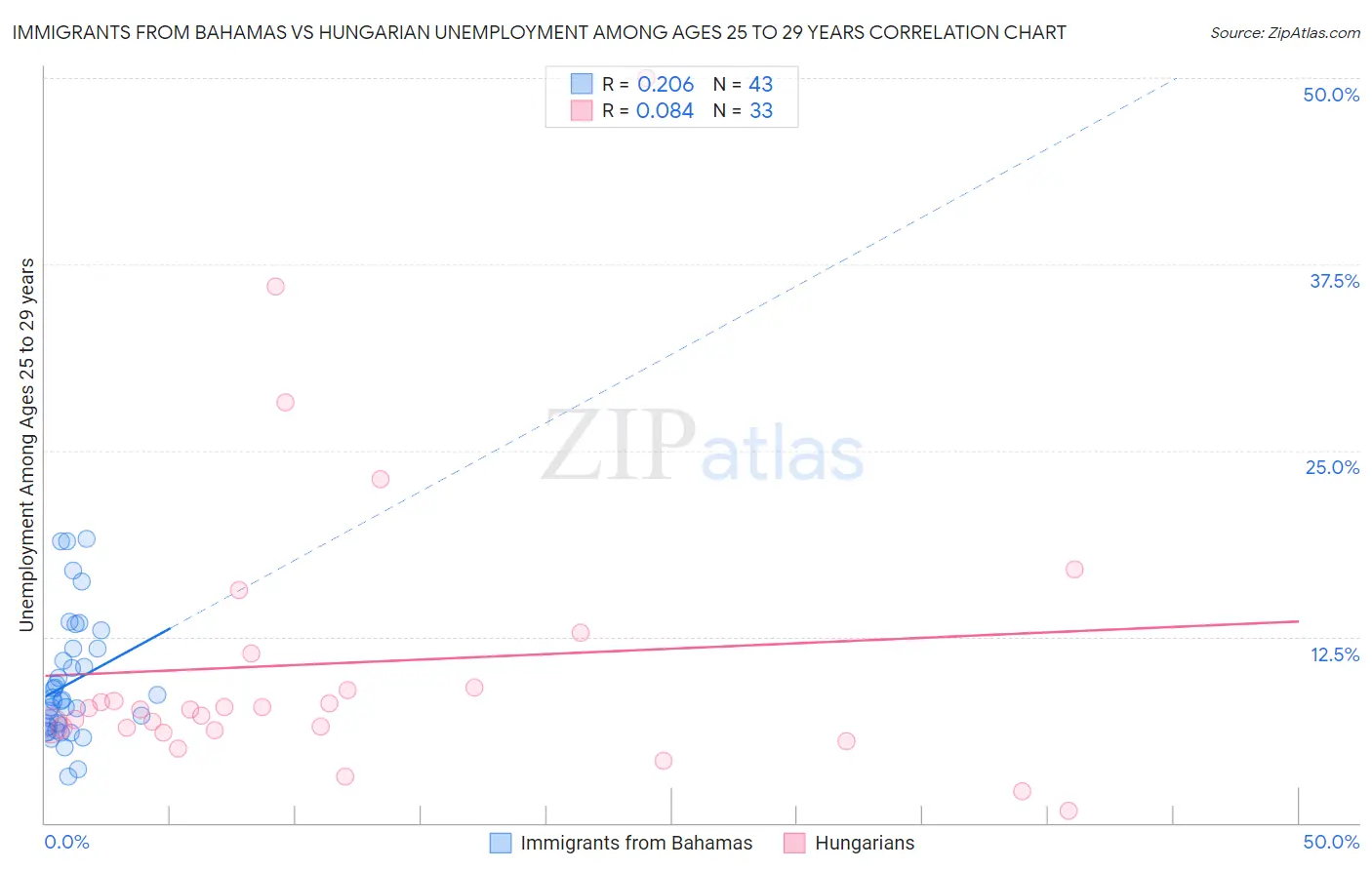 Immigrants from Bahamas vs Hungarian Unemployment Among Ages 25 to 29 years