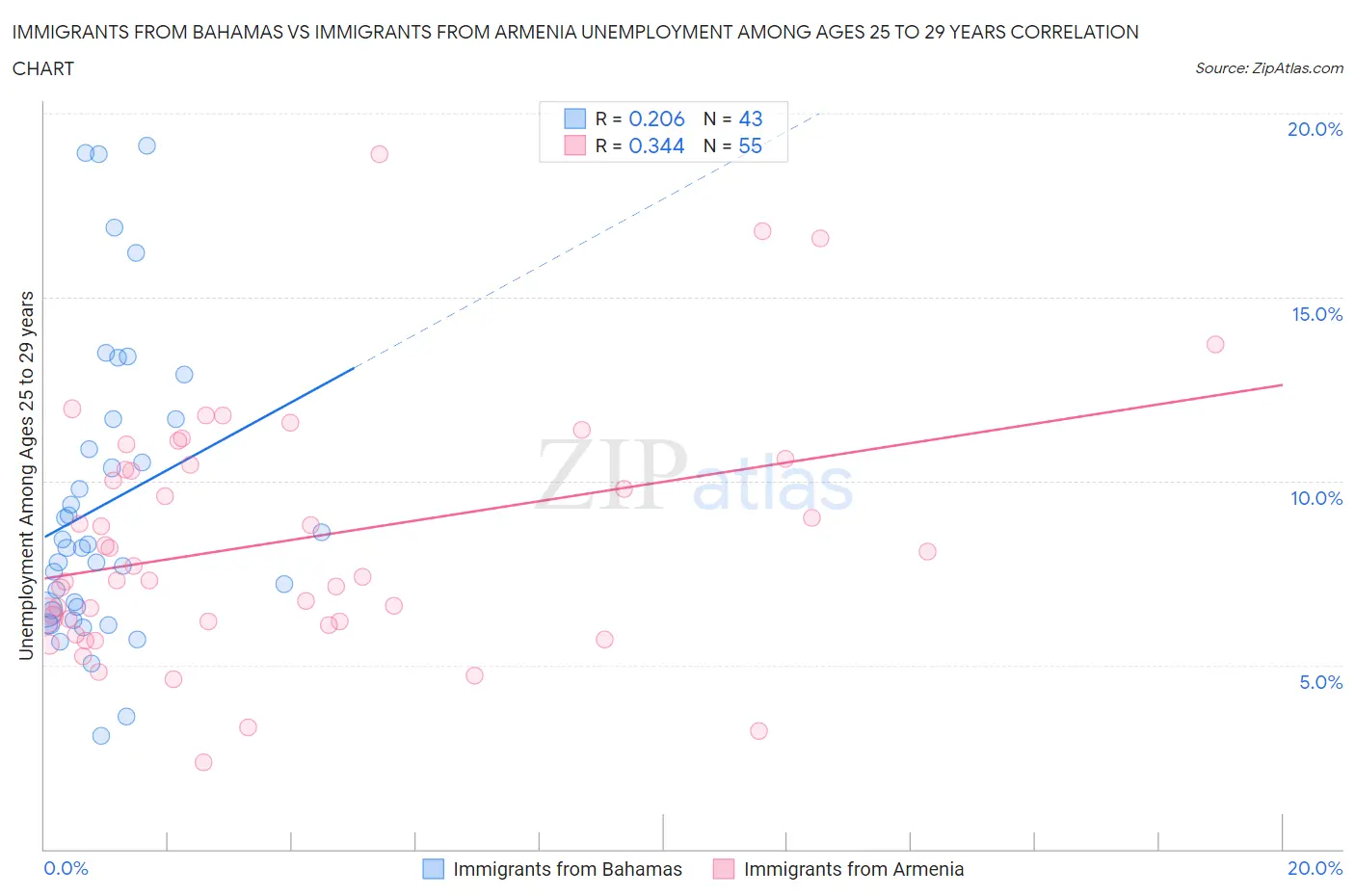 Immigrants from Bahamas vs Immigrants from Armenia Unemployment Among Ages 25 to 29 years