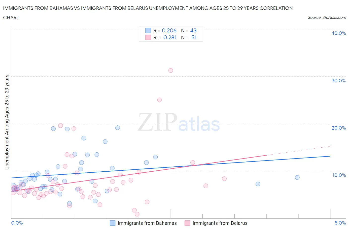 Immigrants from Bahamas vs Immigrants from Belarus Unemployment Among Ages 25 to 29 years