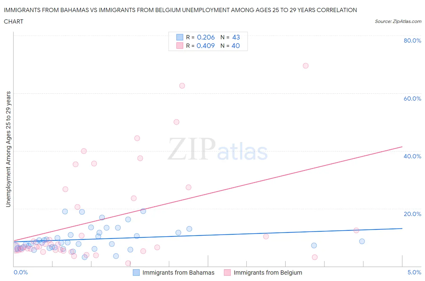 Immigrants from Bahamas vs Immigrants from Belgium Unemployment Among Ages 25 to 29 years