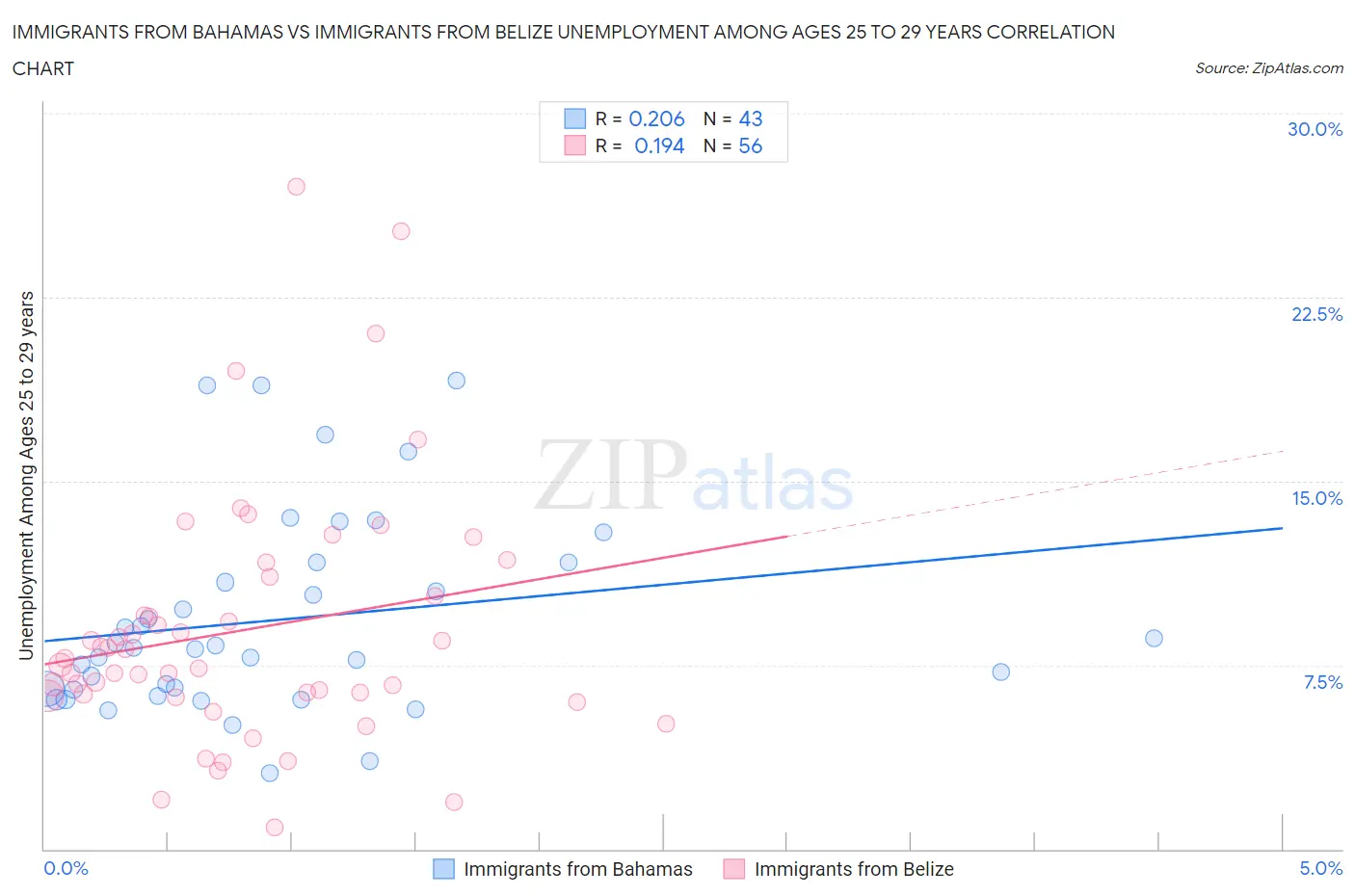 Immigrants from Bahamas vs Immigrants from Belize Unemployment Among Ages 25 to 29 years