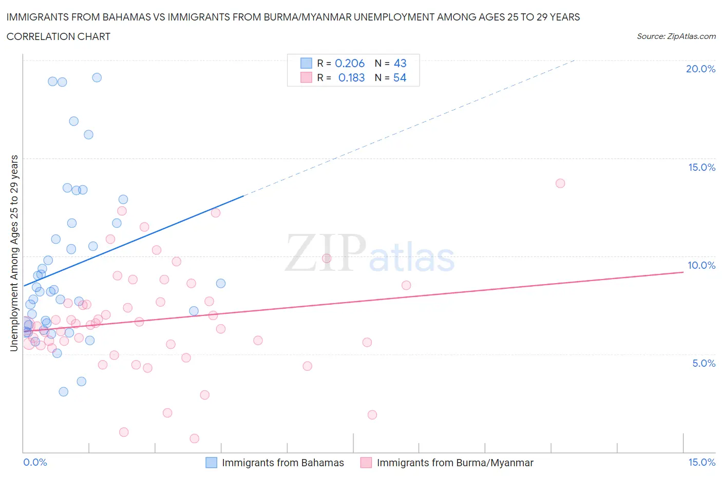 Immigrants from Bahamas vs Immigrants from Burma/Myanmar Unemployment Among Ages 25 to 29 years