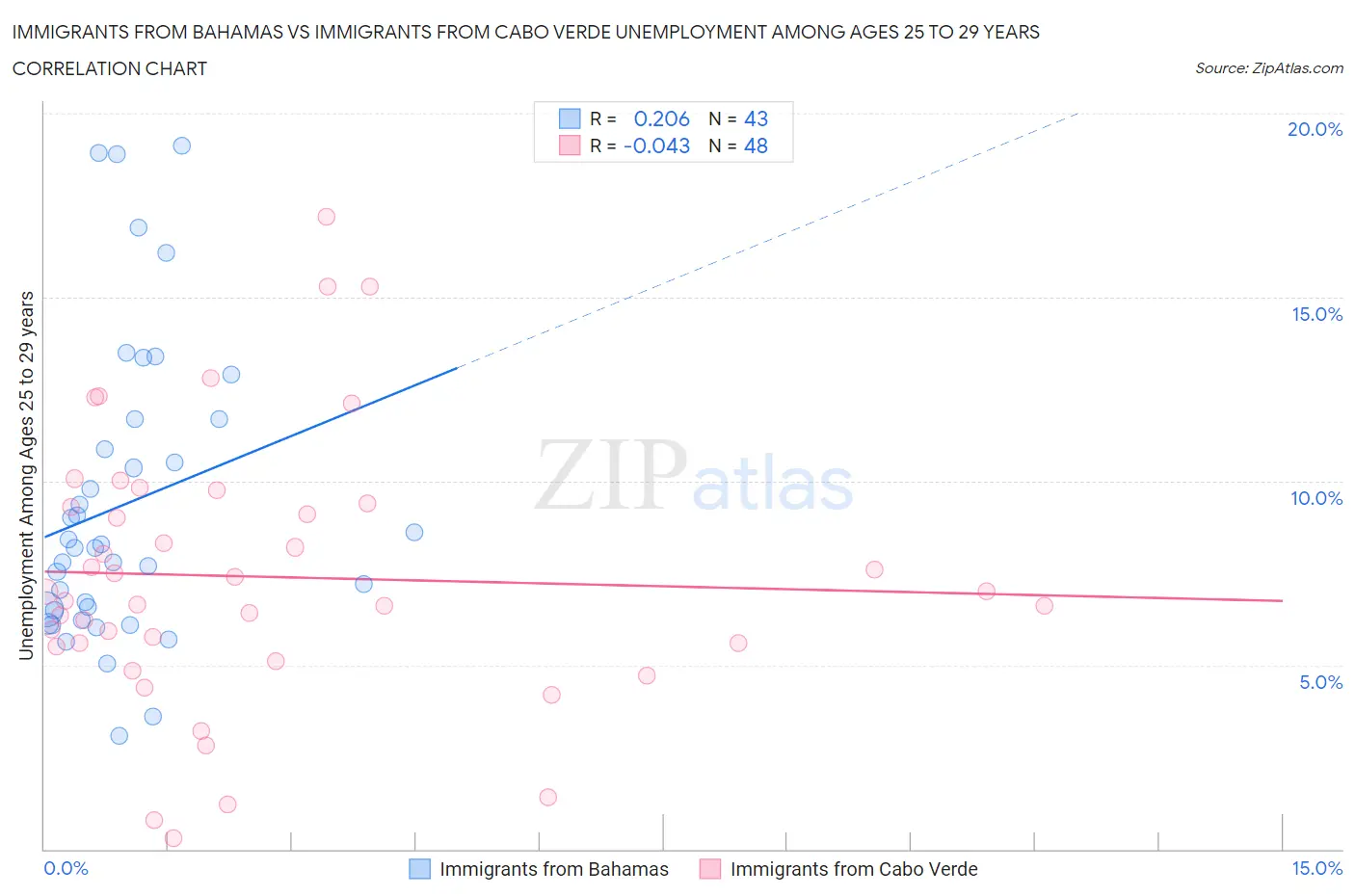 Immigrants from Bahamas vs Immigrants from Cabo Verde Unemployment Among Ages 25 to 29 years