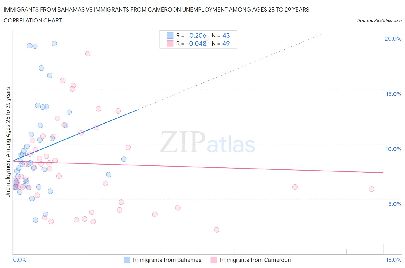 Immigrants from Bahamas vs Immigrants from Cameroon Unemployment Among Ages 25 to 29 years