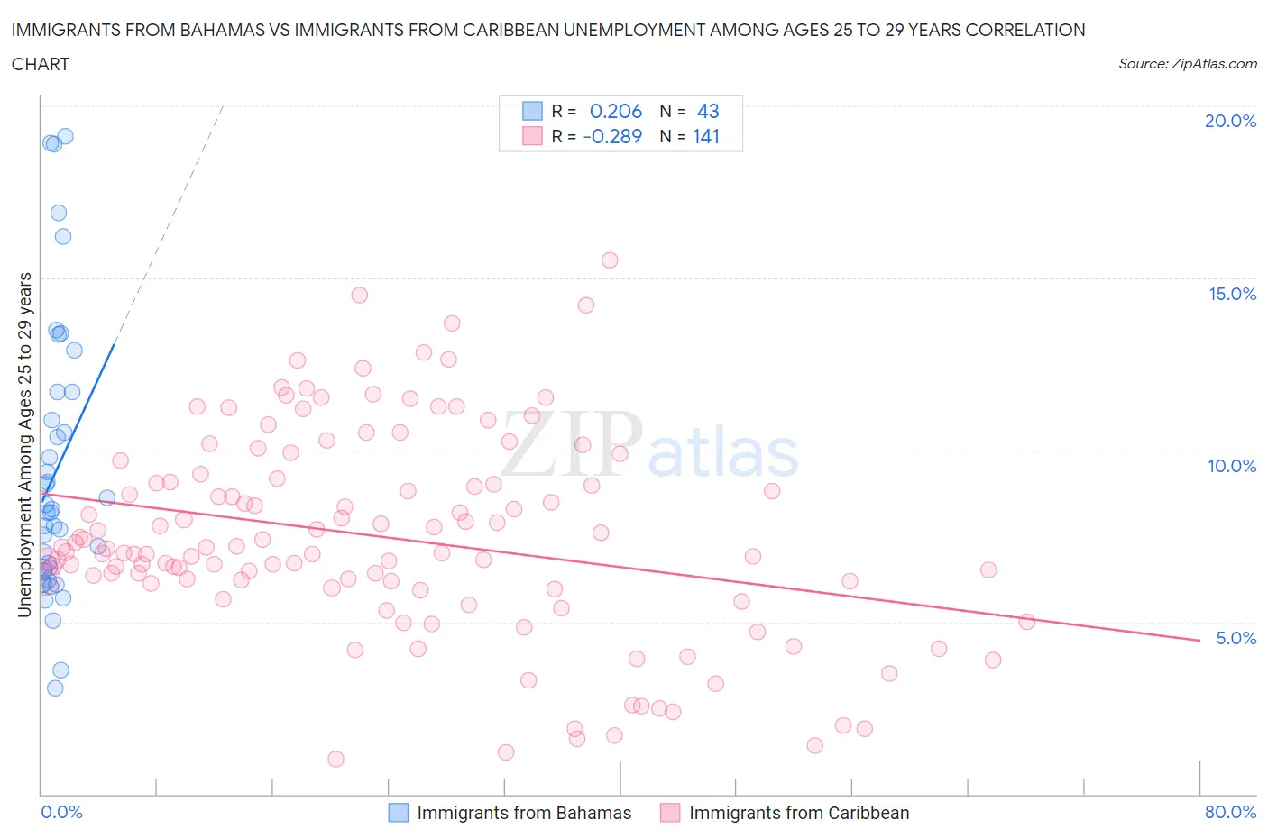 Immigrants from Bahamas vs Immigrants from Caribbean Unemployment Among Ages 25 to 29 years
