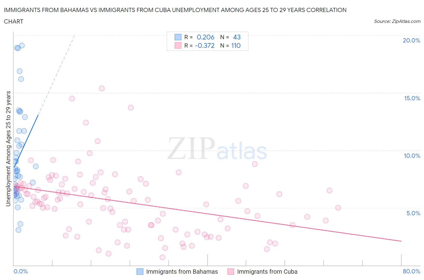 Immigrants from Bahamas vs Immigrants from Cuba Unemployment Among Ages 25 to 29 years