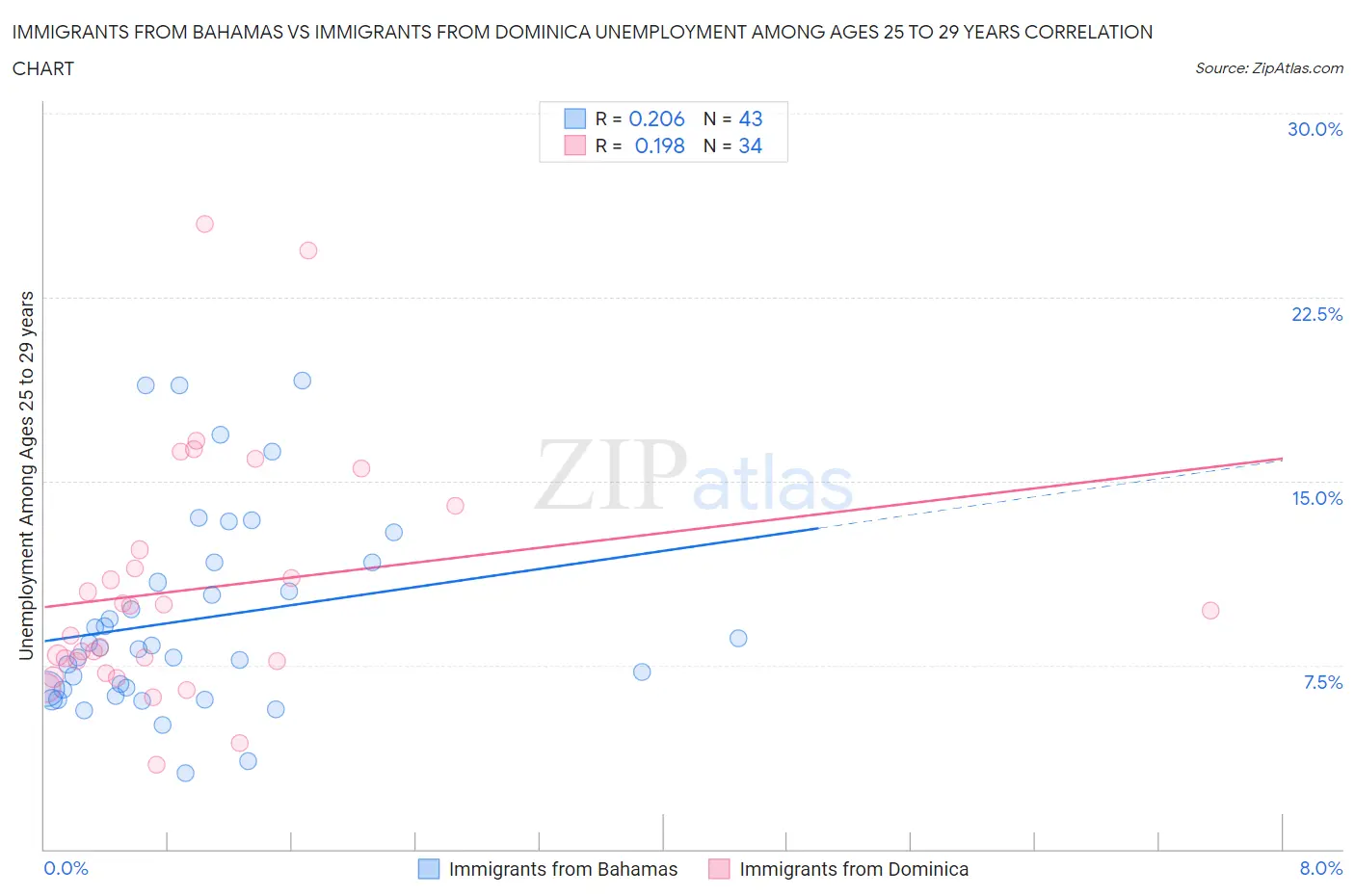 Immigrants from Bahamas vs Immigrants from Dominica Unemployment Among Ages 25 to 29 years
