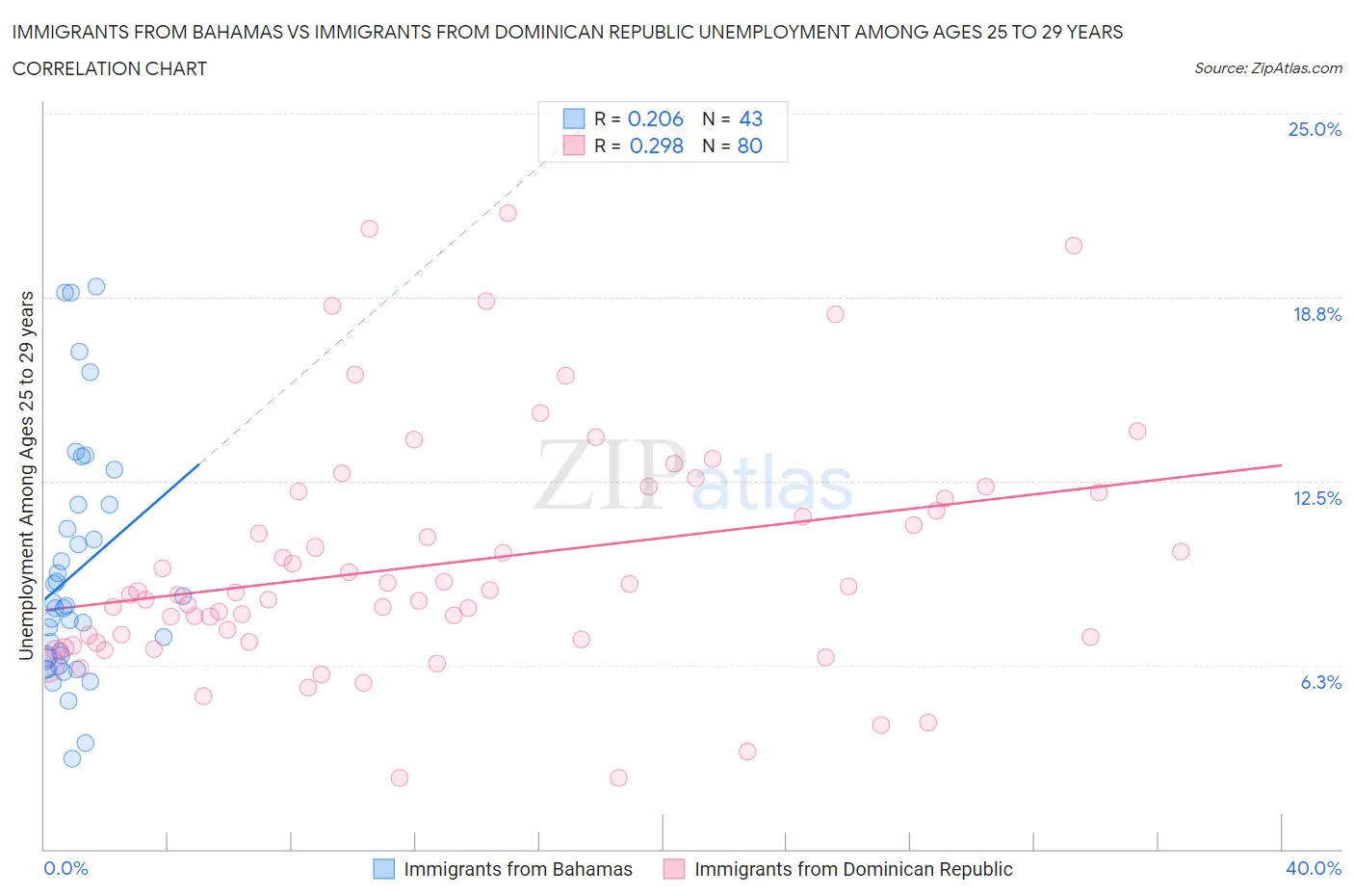 Immigrants from Bahamas vs Immigrants from Dominican Republic Unemployment Among Ages 25 to 29 years