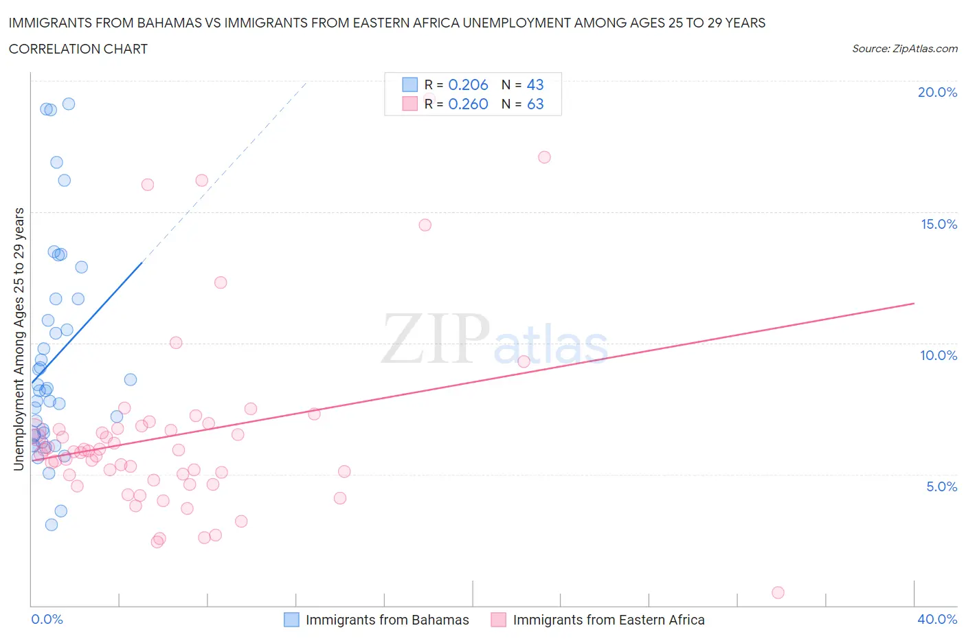 Immigrants from Bahamas vs Immigrants from Eastern Africa Unemployment Among Ages 25 to 29 years