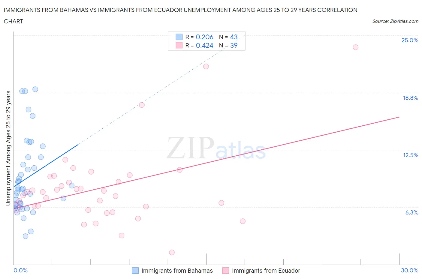 Immigrants from Bahamas vs Immigrants from Ecuador Unemployment Among Ages 25 to 29 years