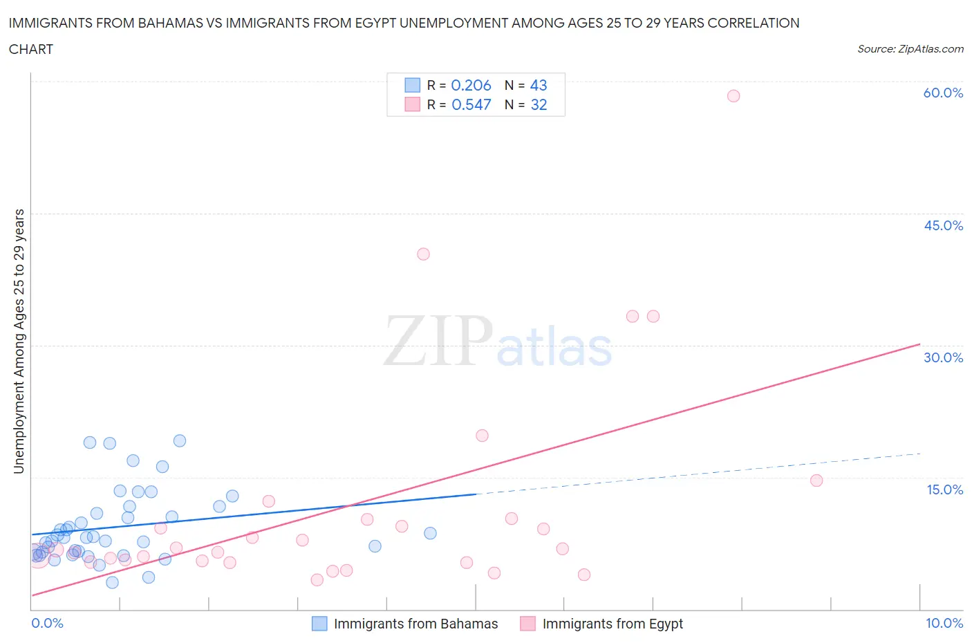Immigrants from Bahamas vs Immigrants from Egypt Unemployment Among Ages 25 to 29 years