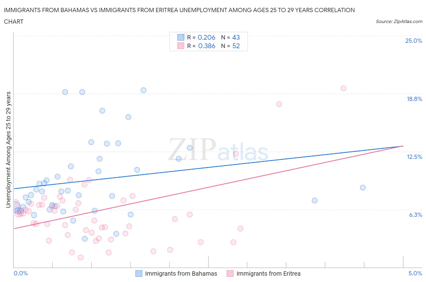 Immigrants from Bahamas vs Immigrants from Eritrea Unemployment Among Ages 25 to 29 years