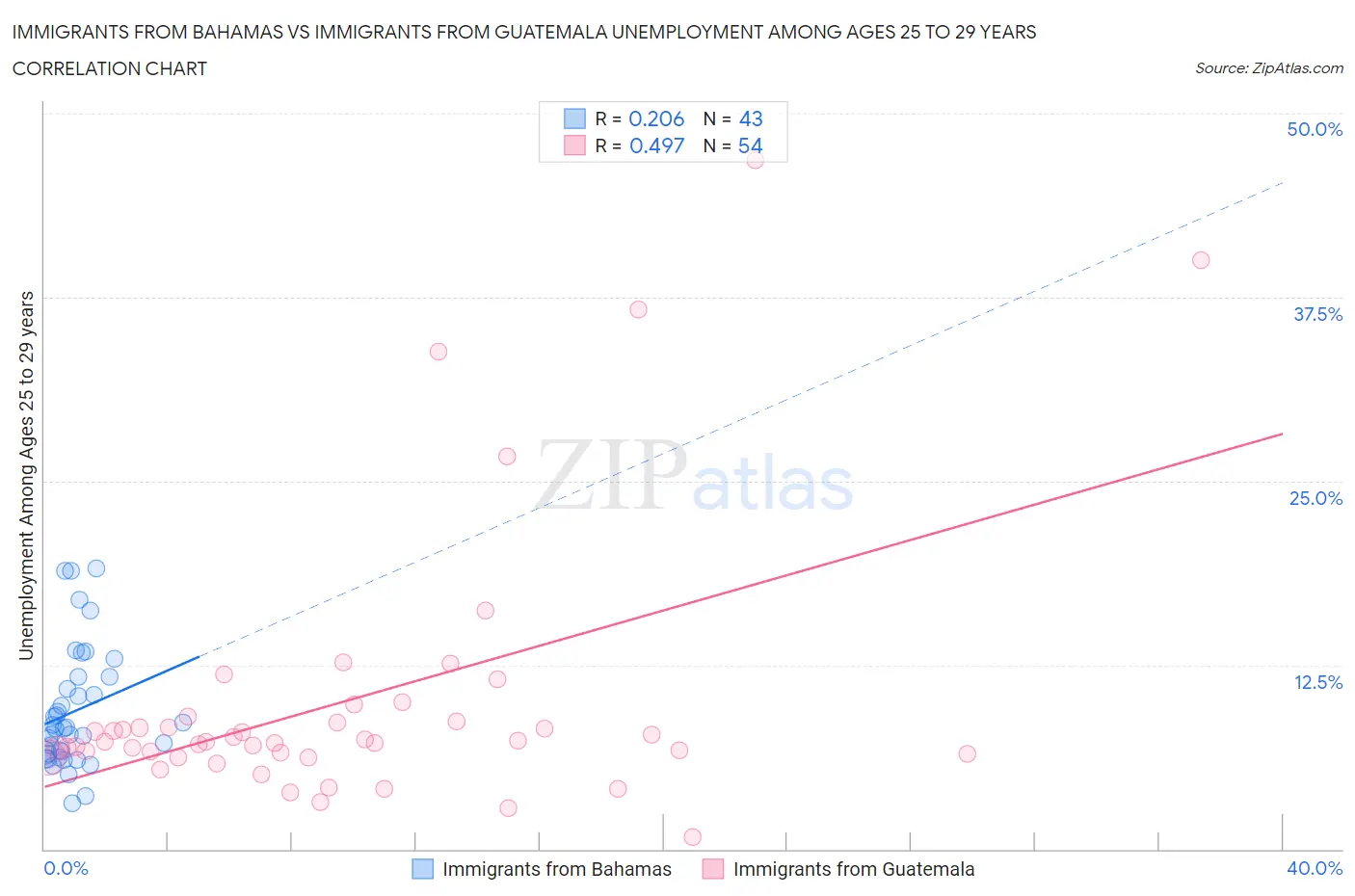 Immigrants from Bahamas vs Immigrants from Guatemala Unemployment Among Ages 25 to 29 years