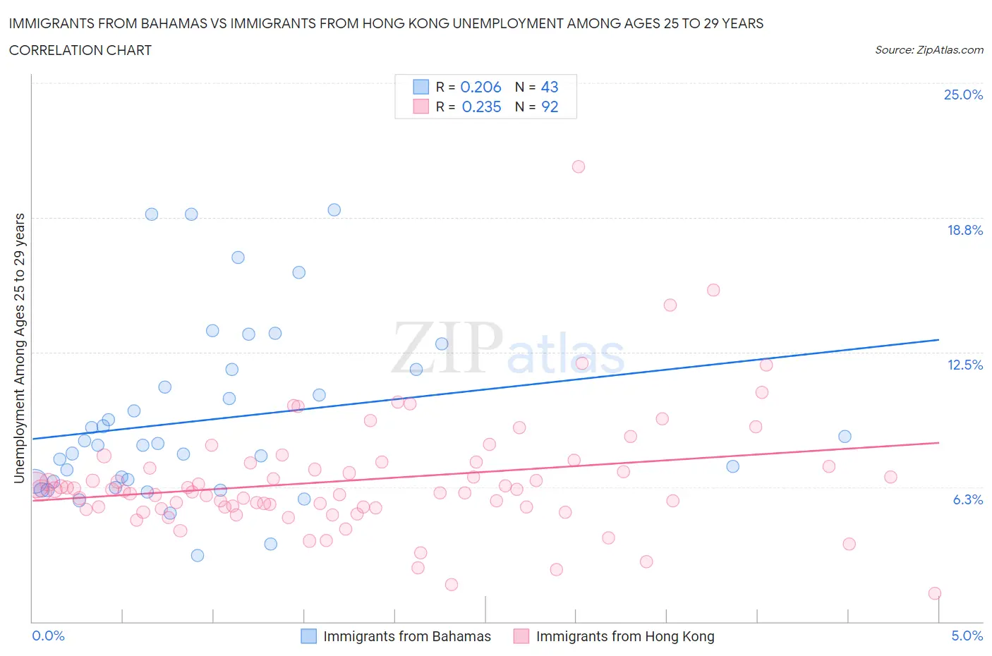 Immigrants from Bahamas vs Immigrants from Hong Kong Unemployment Among Ages 25 to 29 years