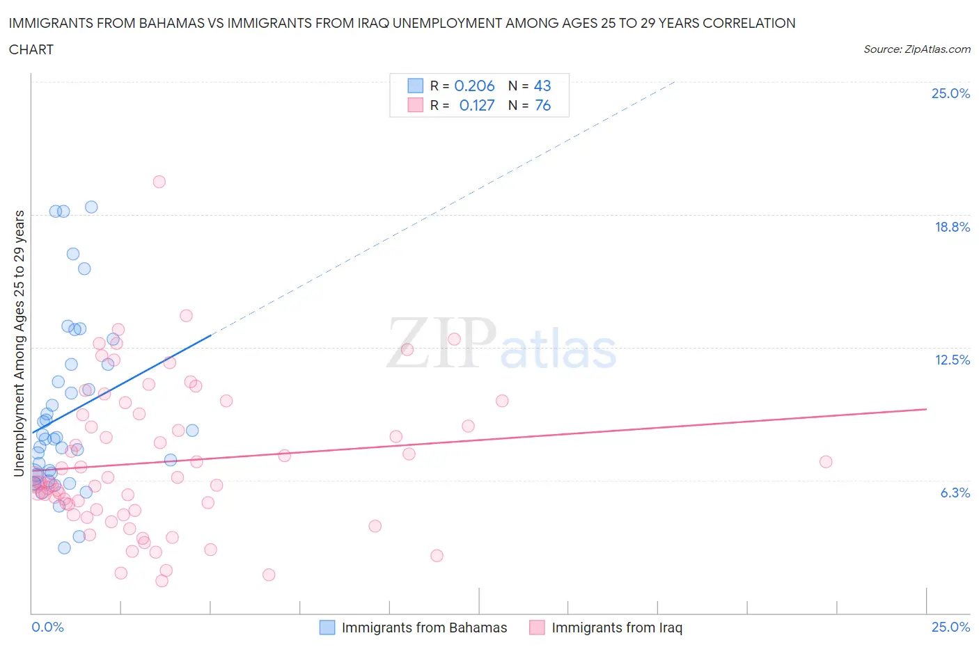 Immigrants from Bahamas vs Immigrants from Iraq Unemployment Among Ages 25 to 29 years
