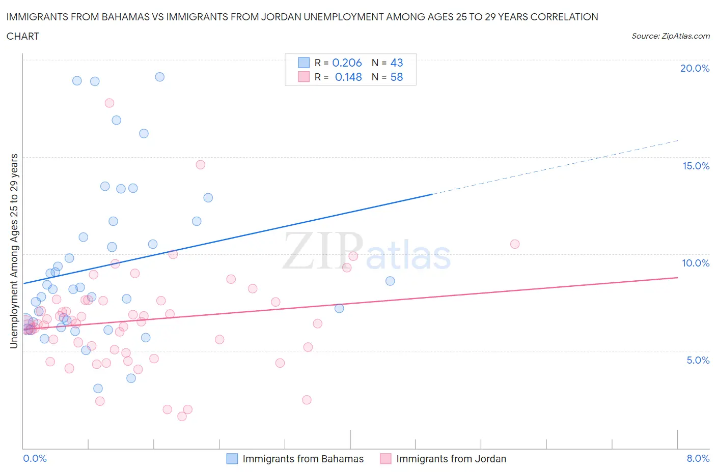 Immigrants from Bahamas vs Immigrants from Jordan Unemployment Among Ages 25 to 29 years