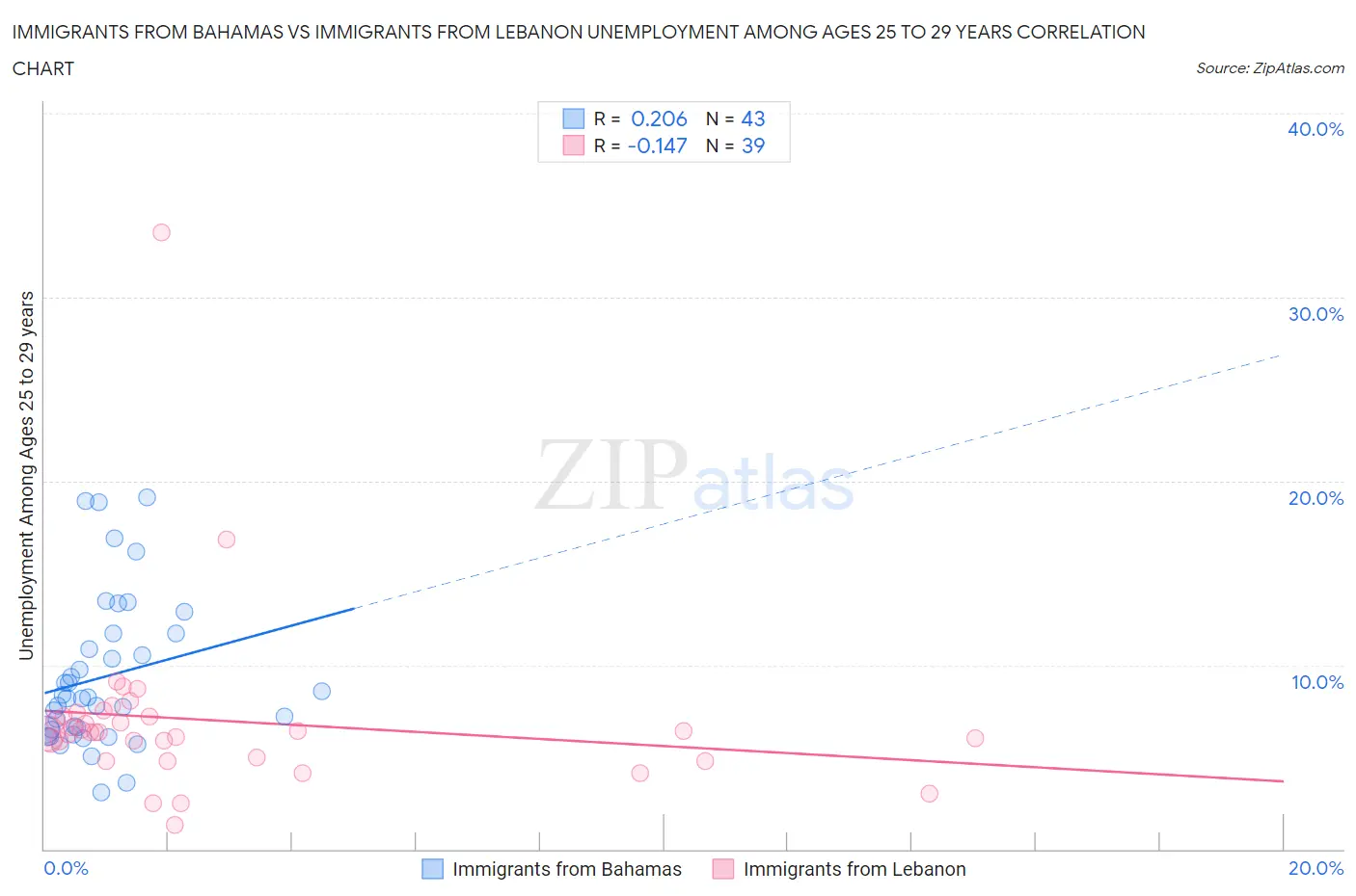 Immigrants from Bahamas vs Immigrants from Lebanon Unemployment Among Ages 25 to 29 years