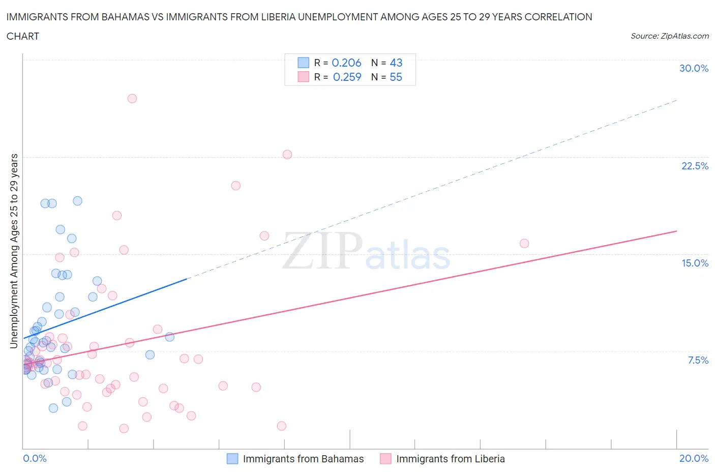 Immigrants from Bahamas vs Immigrants from Liberia Unemployment Among Ages 25 to 29 years