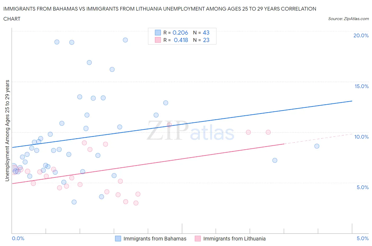 Immigrants from Bahamas vs Immigrants from Lithuania Unemployment Among Ages 25 to 29 years