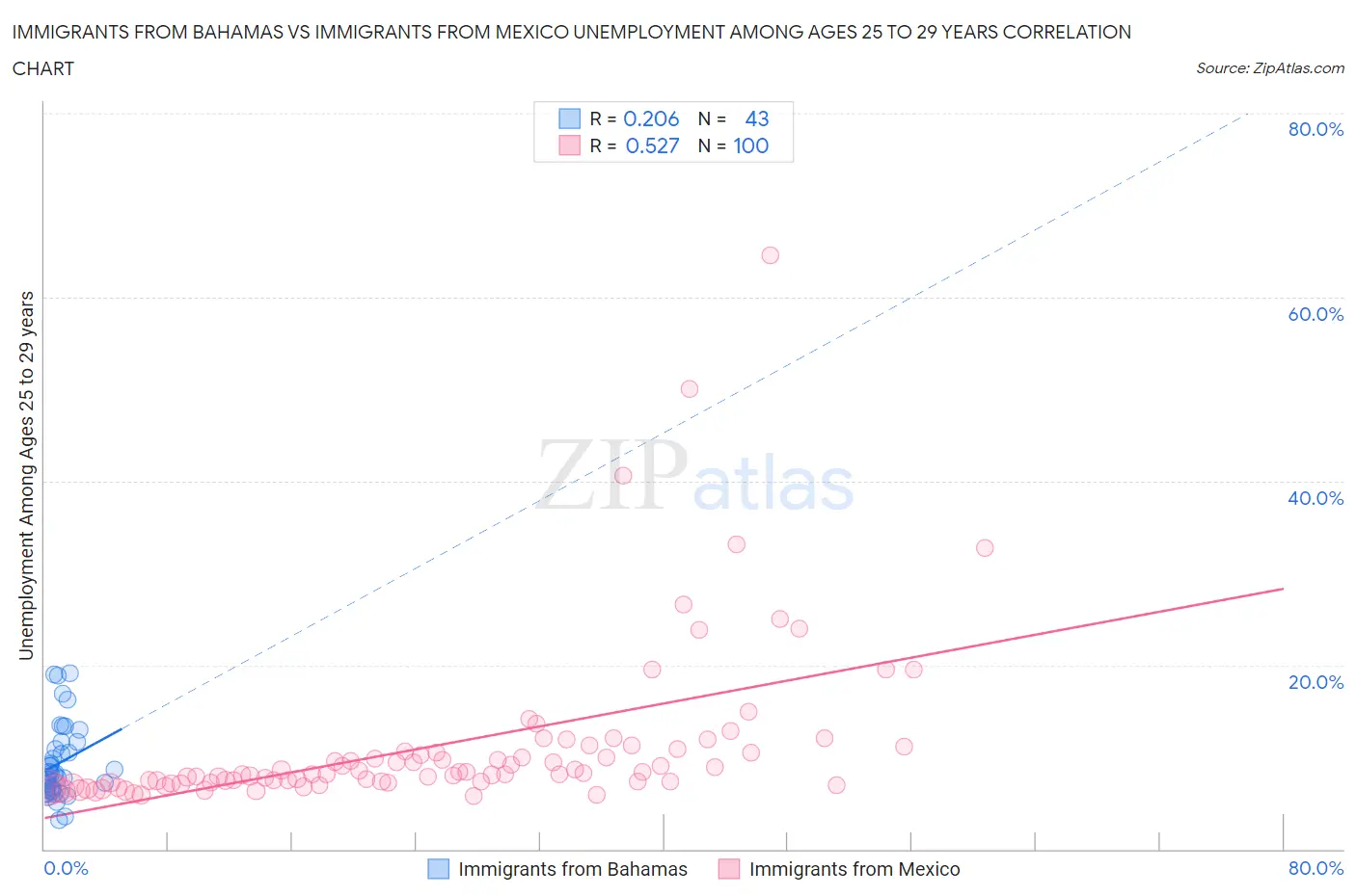 Immigrants from Bahamas vs Immigrants from Mexico Unemployment Among Ages 25 to 29 years