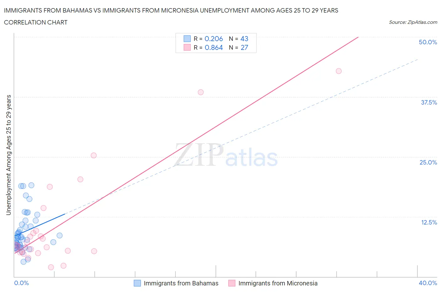 Immigrants from Bahamas vs Immigrants from Micronesia Unemployment Among Ages 25 to 29 years